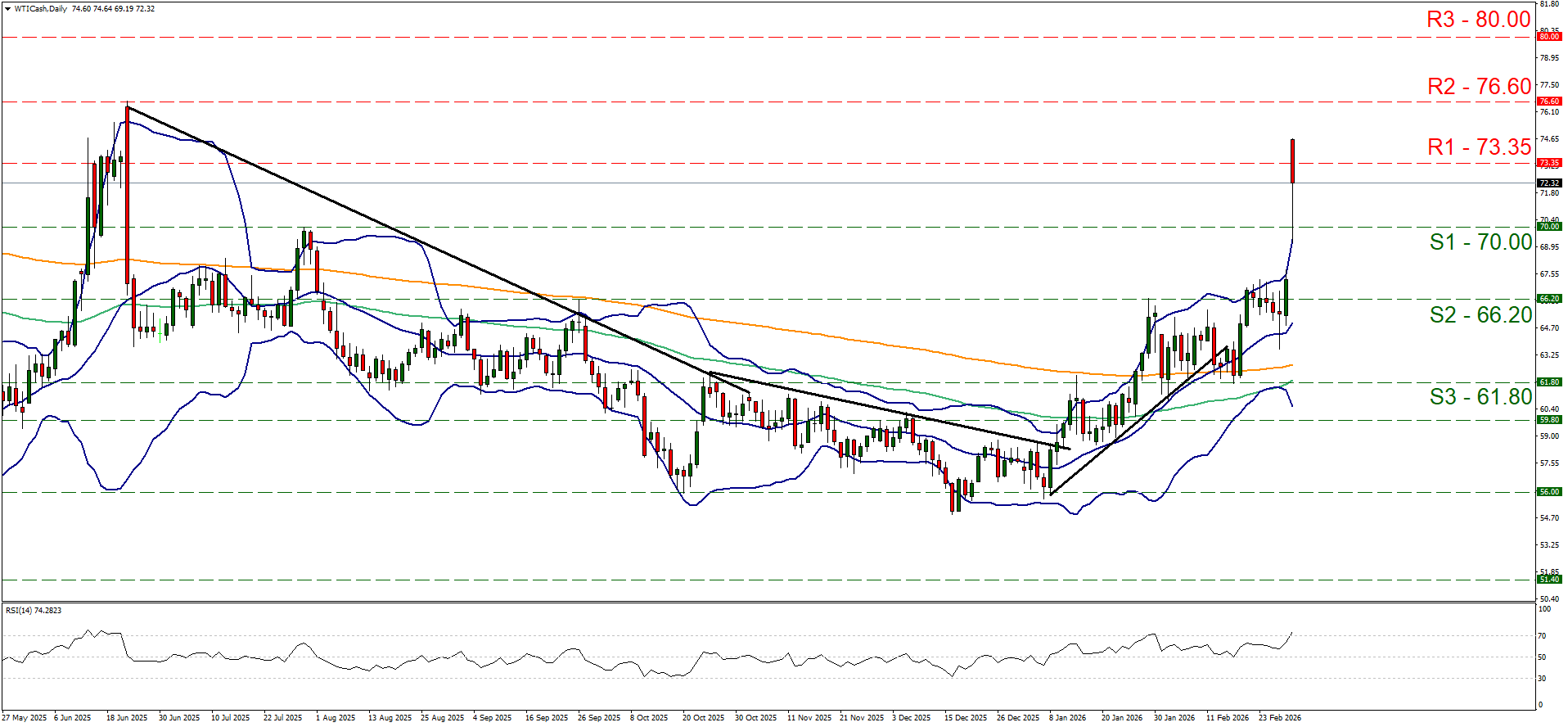 WTI
